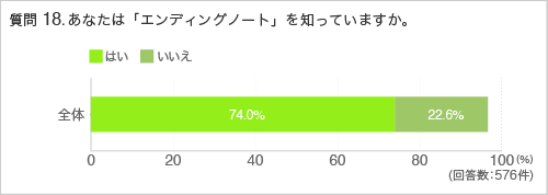 質問18.あなたは「エンディングノート」を知っていますか。