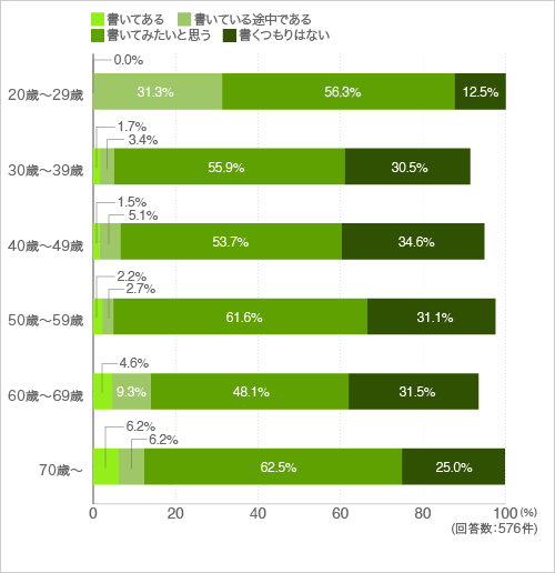 質問19.あなたは「エンディングノート」を書いていますか。(年代別)