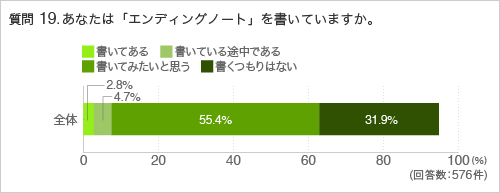 質問19.あなたは「エンディングノート」を書いていますか。