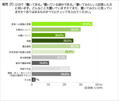質問20.Q19で「書いてある」「書いている途中である」「書いてみたい」と回答した方に伺います。どんなことを書いていますか?また、書いてみたいと思っていますか?あてはまるものすべてにチェックを入れてください。