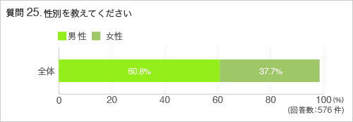 質問25.性別を教えてください。
