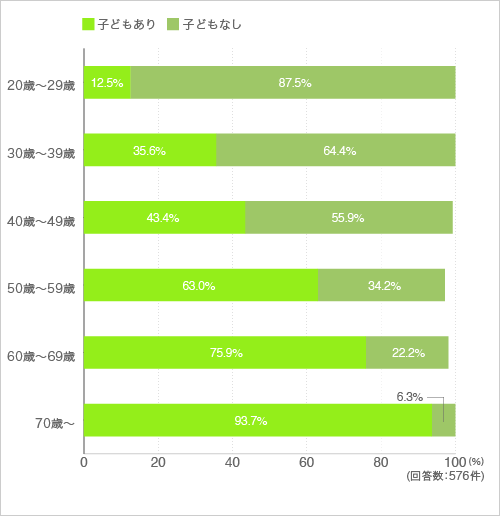 質問27.お子さまの有無について教えてください。(年代別)