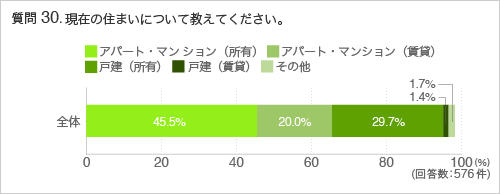 質問30.現在の住まいについて教えてください。