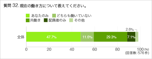 質問32.現在の働き方について教えてください。