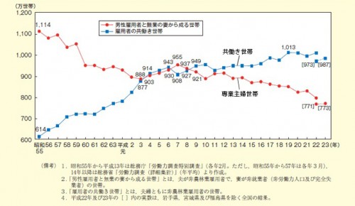 共働き等世帯数の推移 出展:総務省「労働力調査(詳細集計)