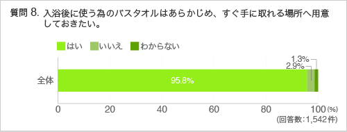 質問8:入浴後に使う為のバスタオルはあらかじめ、すぐ手に取れる場所へ用意しておきたい。
