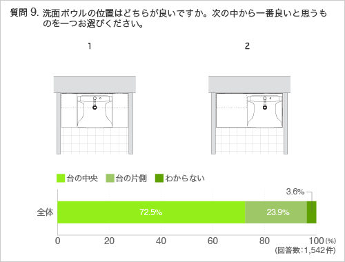 質問9:洗面ボウルの位置はどちらが良いですか。次の中から一番良いと思うものを一つお選びください。