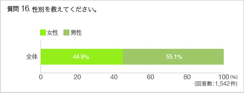 質問16:性別を教えてください。
