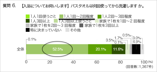 アンケートのグラフ