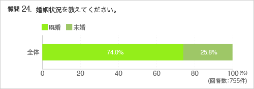 質問24.婚姻状況を教えてください。