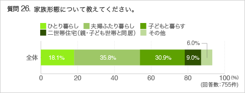 質問26.家族形態について教えてください。