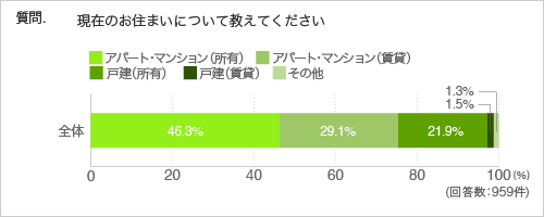 質問.現在のお住まいについて教え てください