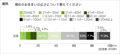 質問.現在のお住まいの広さについ て教えてください