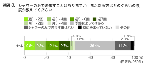質問3.シャワーのみで済ますことはありますか、またある方はどのぐらいの頻度か教えてください