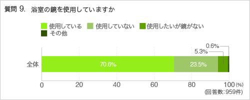 質問9.浴室の鏡を使用していますか