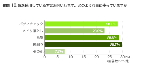 質問9.浴室の鏡を使用していますか
