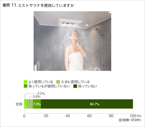 質問11.ミストサウナを使用していますか