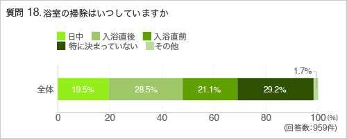 質問18.浴室の掃除はいつしていますか