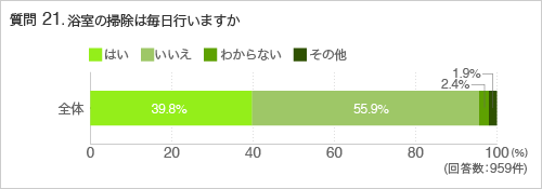 質問21.浴室の掃除は毎日行いますか