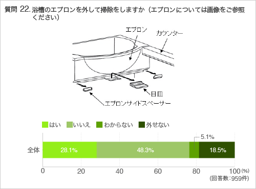 質問22.浴槽のエプロンを外して掃除をしますか(エプロンについては画像をご参照ください)