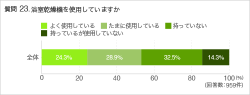 質問23.浴室乾燥機を使用していますか