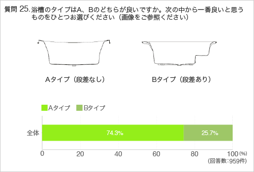 質問25.浴槽のタイプはA、Bのどちらが良いですか。次の中から一番良いと思うものをひとつお選びください(画像をご参照ください)