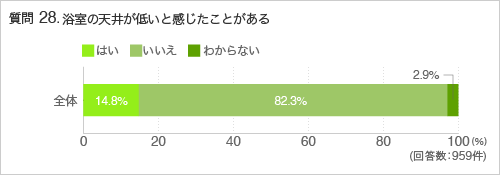 質問28.浴室の天井が低いと感じたことがある