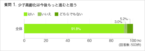 質問1.少子高齢化は今後もっと進むと思う