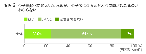 質問2.少子高齢化問題といわれるが、少子化になるとどんな問題が起こるのかわからない