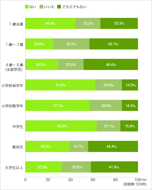 質問7.子どもの教育は安価な費用で利用できるサービスや公共施設より、高額でも質のいいものを選びたいと思う