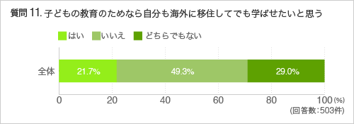 質問11.子どもの教育のためなら自分も海外に移住してでも学ばせたいと思う