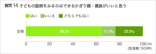 質問14.子どもの面倒をみるのはできるかぎり親・親族がいいと思う