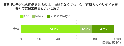 質問16.子どもの面倒をみるのは、血縁がなくても社会(近所の人やリタイヤ層等)で支援出来るといいと思う