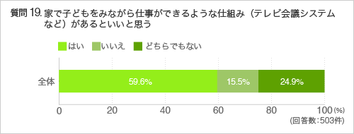 質問19.家で子どもをみながら仕事ができるような仕組み(テレビ会議システムなど)があるといいと思う