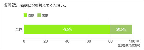 質問25.婚姻状況を教えてください。