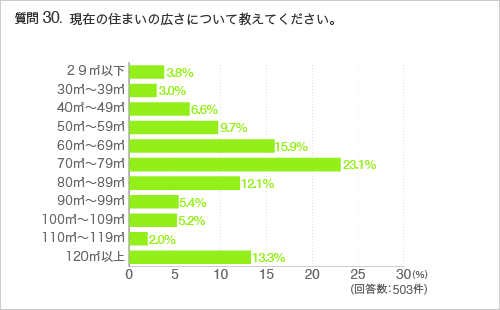 質問30.現在の住まいの広さについて教えてください。