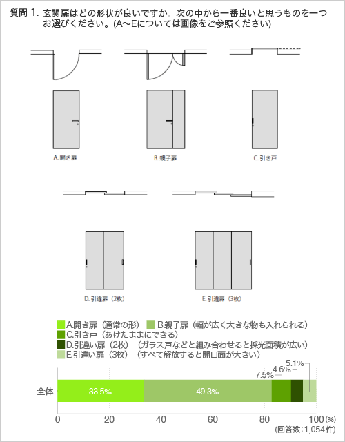 質問1. 玄関扉はどの形状が良いですか。次の中から一番良いと思うものを一つお選びください。(A〜Eについては画像をご参照ください)