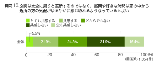 質問10玄関は完全に周りと遮断するのではなく、昼間や好きな時間は家の中から近所の方の気配がゆるやかに感じ取れるようなっているとよい