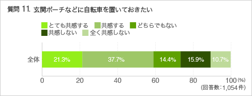 質問11玄関ポーチなどに自転車を置いておきたい