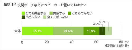 質問12玄関ポーチなどにベビーカーを置いておきたい