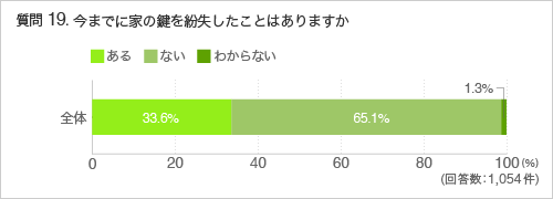 質問19今までに家の鍵を紛失したことはありますか