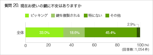 質問20現在お使いの鍵に不安はありますか