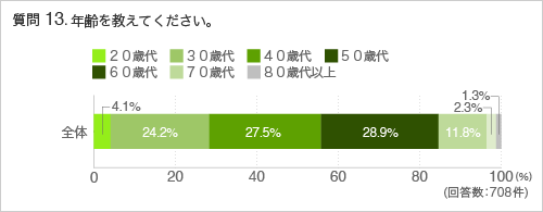 質問13. 年齢を教えてください。