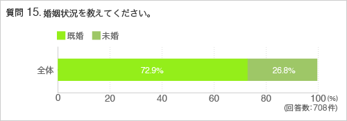 質問15. 婚姻状況を教えてください。