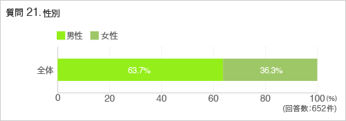 質問21. 性別