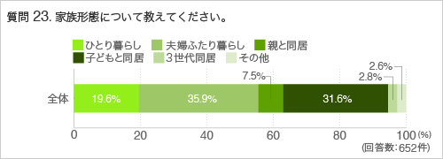 質問23. 家族形態