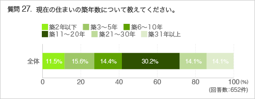 質問27. 現在の住まいの築年数について教えてください。