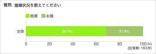 質問.婚姻状況を教えてください