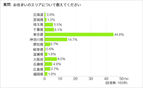 質問.お住まいのエリアについて教えてください