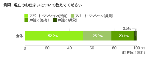 質問.現在のお住まいについて教えてください
